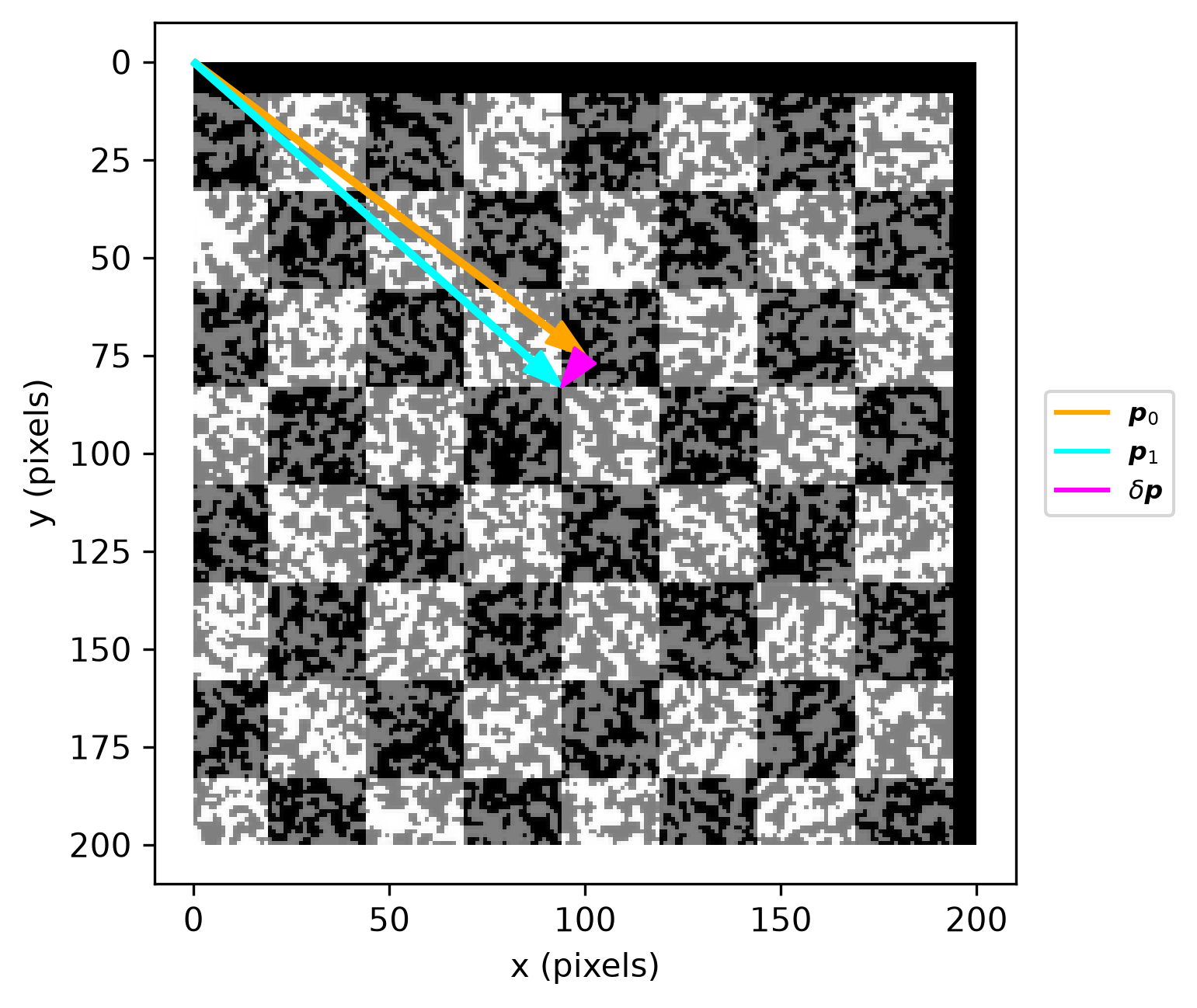 current image with reference configuration p0 marked by an orange arrow from the origin, current configuration p1 marked by a cyan arrow from the origin, and displacement marked by a magenta arrow from p0 to p1