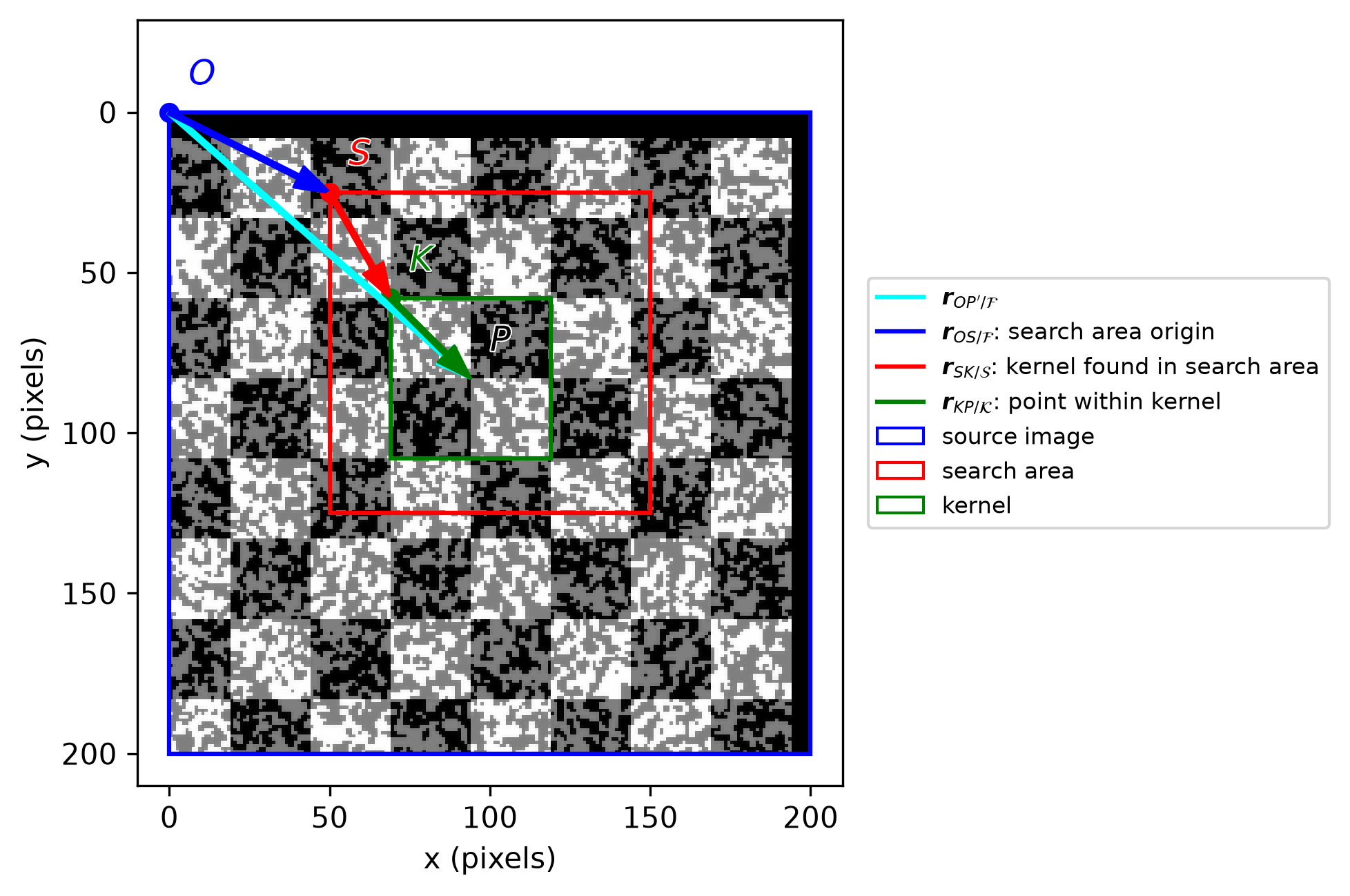 chained vector solution: cyan shortcut arrow from origin directly to the found point, blue arrow from origin to search area origin, red arrow to the located kernel, green arrow to the found point, with a blue source-image box, a red search-area box, and a green kernel box drawn behind the arrows, and O, S, K, P labels drawn on top
